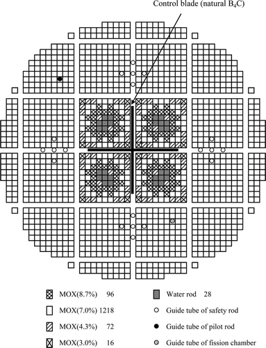 Figure 11. Configuration of control blade inserted core for core 2. The percentages are wt % of Pu total content and the numbers are the numbers of each type of rod.