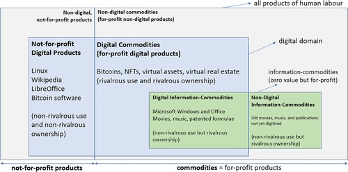 Figure 1. Taxonomy of products and commodities.