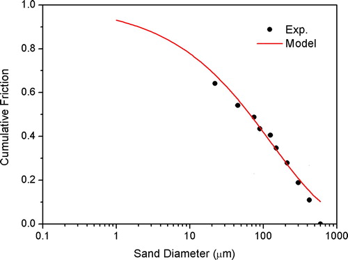 Figure 2. Size distribution of sand particles in seawater utilized for a real-world heat exchanger. The measured data was described using the Rosin-Rammler function. The model was extended for the particles of 1–500 µm.