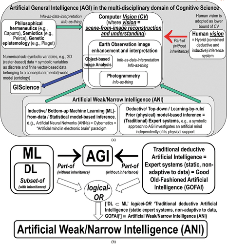 Figure 11. (a) Adapted from (Baraldi, Citation2017; Baraldi & Tiede, Citation2018a, Citation2018b), this original graph postulates that, within the multi-disciplinary cognitive science domain (Ball, Citation2021; Capra & Luisi, Citation2014; Hassabis et al., Citation2017; Hoffman, Citation2008, Citation2014; Langley, Citation2012; Miller, Citation2003; Mindfire Foundation, Citation2018; Mitchell, Citation2019; Parisi, Citation1991; Santoro et al., Citation2021; Serra & Zanarini, Citation1990; Varela et al., Citation1991; Wikipedia, Citation2019), encompassing disciplines like philosophy (Capurro & Hjørland, Citation2003; Dreyfus, Citation1965, Citation1991, Citation1992; Fjelland, Citation2020), semiotics (Ball, Citation2021; Peirce, Citation1994; Perez, Citation2020, Citation2021; Salad, Citation2019; Santoro et al., Citation2021; Wikipedia, Citation2021e), linguistics (Ball, Citation2021; Berlin & Kay, Citation1969; Firth, Citation1962; Rescorla, Citation2019; Saba, Citation2020a, Citation2020c), anthropology (Harari, Citation2011, Citation2017; Wikipedia, Citation2019), neuroscience (Barrett, Citation2017; Buonomano, Citation2018; Cepelewicz, Citation2021; Hathaway, Citation2021; Hawkins, Citation2021; Hawkins, Ahmad, and Cui, Citation2017; Kaufman, Churchland, Ryu, and Shenoy, Citation2014; Kosslyn, Citation1994; Libby & Buschman, Citation2021; Mason & Kandel, Citation1991; Salinas, Citation2021b; Slotnick et al., Citation2005; Zador, Citation2019), focusing on the study of the brain machinery in the mind-brain problem (Hassabis et al., Citation2017; Hoffman, Citation2008; Serra & Zanarini, Citation1990; Westphal, Citation2016), computational neuroscience (Beniaguev et al., Citation2021; DiCarlo, Citation2017; Gidon et al., Citation2020; Heitger et al., Citation1992; Pessoa, Citation1996; Rodrigues & Du Buf, Citation2009), psychophysics (Benavente et al., Citation2008; Bowers & Davis, Citation2012; Griffin, Citation2006; Lähteenlahti, Citation2021; Mermillod et al., Citation2013; Parraga et al., Citation2009; Vecera & Farah, Citation1997), psychology (APS – Association for Psychological Science, Citation2008; Hehe, Citation2021) computer science, formal logic (Laurini & Thompson, Citation1992; Sowa, Citation2000), mathematics, physics, statistics and (the meta-science of) engineering (Langley, Citation2012; Santoro et al., Citation2021; Wikipedia, Citation2019), semantic relationship ‘Human vision → Computer Vision (CV) ⊃ Earth observation (EO) image understanding (EO-IU)’ = EquationEquation (4)(4) \lsquo(Inductive/ bottom-up/ statistical model-based) DL-from-data⊂(Inductive/ bottom-up / statistical model-based) ML-from-data→AGI⊃CV←Human vision\rsquo(4) holds true, where symbol ‘→’ denotes semantic relationship part-of (without inheritance) pointing from the supplier to the client, not to be confused with relationship subset-of, ‘⊃’, meaning specialization with inheritance from the superset (at left) to the subset, in agreement with symbols adopted by the standard Unified Modeling Language (UML) for graphical modeling of object-oriented software (Fowler, Citation2003). The working hypothesis ‘Human vision → CV ⊃ EO-IU’ = EquationEquation (4)(4) \lsquo(Inductive/ bottom-up/ statistical model-based) DL-from-data⊂(Inductive/ bottom-up / statistical model-based) ML-from-data→AGI⊃CV←Human vision\rsquo(4) means that human vision is expected to work as lower bound of CV, i.e. a CV system is required to include as part-of a computational model of human vision (Baraldi, Citation2017; Baraldi et al., Citation2018a, Citation2018b; Baraldi & Tiede, Citation2018a, Citation2018b; Iqbal & Aggarwal, Citation2001), consistent with human visual perception, in agreement with a reverse engineering approach to CV (Baraldi, Citation2017; Bharath & Petrou, Citation2008; DiCarlo, Citation2017). In practice, to become better conditioned for numerical solution (Baraldi, Citation2017; Baraldi et al., Citation2018a, Citation2018b; Baraldi & Tiede, Citation2018a, Citation2018b; Bishop, Citation1995; Cherkassky & Mulier, Citation1998; Dubey, Agrawal, Pathak, Griffiths, & Efros, Citation2018), an inherently ill-posed CV system is required to comply with human visual perception phenomena in the multi-disciplinary domain of cognitive science. (b) In this original graph, the inherently vague/equivocal notion of Artificial Intelligence is disambiguated into the two concepts of Artificial General Intelligence (AGI) and Artificial Narrow Intelligence (ANI), which are better constrained to be better understood (Bills, Citation2020; Chollet, Citation2019; Dreyfus, Citation1965, Citation1991, Citation1992; EC – European Commission, Citation2019; Fjelland, Citation2020; Hassabis et al., Citation2017; Ideami, Citation2021; Jajal, Citation2018; Mindfire Foundation, Citation2018; Practical AI, Citation2020; Santoro et al., Citation2021; Sweeney, Citation2018a; Wolski, Citation2020a, Citation2020b). This graph postulates that semantic relationship ‘EO-IU ⊂ CV ⊂ Artificial General Intelligence (AGI) ← Artificial Narrow Intelligence (ANI) ← (Inductive/ bottom-up/ statistical model-based) Machine Learning-from-data (ML) ⊃ (Inductive/ bottom-up/ statistical model-based) Deep Learning-from-data (DL)’ = ‘EO-IU ⊂ CV ⊂ AGI ← ANI ← ML ⊃ DL’ = EquationEquation (5)(5) \lsquoARD⊂EO-IU⊂CV⊂AGI←ANI←ML⊃DL⊃DeepConvolutionalNeuralNetworkDCNN\rsquo(5) holds, where ANI is formulated as ‘ANI = [DL ⊂ ML logical-OR Traditional deductive Artificial Intelligence (static expert systems, non-adaptive to data, often referred to as Good Old-Fashioned Artificial Intelligence, GOFAI (Dreyfus, Citation1965, Citation1991, Citation1992; Santoro et al., Citation2021)]’ = EquationEquation (6)(6) x0026;ANI=[DCNN⊂DL⊂MLlogical0ORTraditionaldeductiveArtificial Intelligencex0026;(staticexpertsystems,non0adaptivetodata,alsoknownasGoodOld0Fashionedx0026;Artificial Intelligence,GOFAI](6) , in agreement with the entity-relationship model shown in (a). (c) In recent years, an increasingly popular thesis is that semantic relationship ‘A(G/N)I ⊃ ML ⊃ DL’ = EquationEquation (7)(7) \lsquoA(G/N)I⊃ML⊃DL⊃DCNN\rsquo(7) holds (Claire, Citation2019; Copeland, Citation2016). For example, in (Copeland, Citation2016), it is reported that: “since an early flush of optimism in the 1950s, smaller subsets of Artificial Intelligence – first machine learning, then deep learning, a subset of machine learning – have created even larger disruptions.” It is important to stress that the increasingly popular postulate (axiom) ‘A(G/N)I ⊃ ML ⊃ DL’ = EquationEquation (7)(7) \lsquoA(G/N)I⊃ML⊃DL⊃DCNN\rsquo(7) (Claire, Citation2019; Copeland, Citation2016), see Figure 11(c), is inconsistent with (alternative to) semantic relationship ‘AGI ← ANI ← ML ⊃ DL’ = EquationEquation (5)(5) \lsquoARD⊂EO-IU⊂CV⊂AGI←ANI←ML⊃DL⊃DeepConvolutionalNeuralNetworkDCNN\rsquo(5) , depicted in Figure 11(a) and Figure 11(b). The latter is adopted as working hypothesis by the present paper.