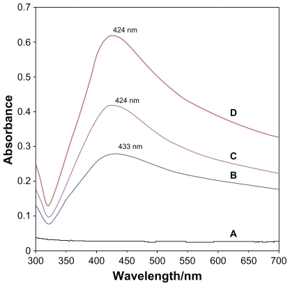 Figure 2 UV-visible spectra of PLA (A), 8 (B), 16 (C), 32 (D) wt% of Ag/PLA-NCs.Abbreviations: PLA, poly (lactic acid); NC, nanocomposite.