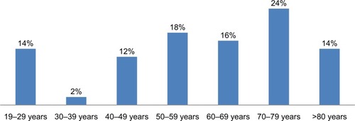 Figure 1 Age classification.