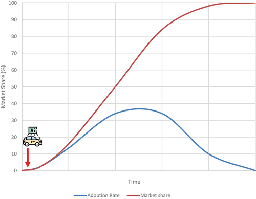 Figure 2. Illustration of the innovation adoption curve and market share (the S-curve) showing the state of AVs on the curve.