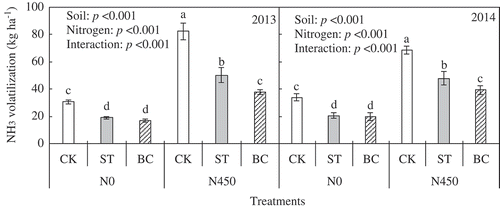 Figure 8. Total ammonia (NH3) volatilization during the 2013 and 2014 growing seasons as affected by soil treatment and nitrogen (N) application. Error bars represent standard error (SE; n = 3). Within the same year, bars with different letters are significantly different at P < 0.05. Abbreviations: N0, no N fertilizer; N450, 450 kg N ha−1; CK, no amendment; ST, cotton (Gossypium hirsutum L.) straw amendment; BC, biochar amendment.