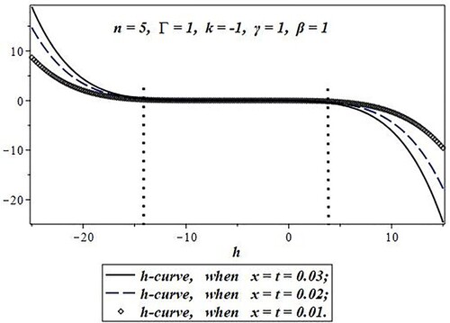 Figure 6. h-curve for the q-HAM (when n = 5) approximate solution after the sum of the first five iterations u0+u1+⋯+u5.