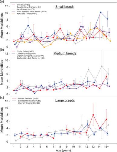 Fig. 3 Age-related changes in morbidity scores for dogs by breed. Breeds are grouped by (a) small, (b) medium, and (c) large weight class. Error bars indicate ±1 standard error. Due to small sample size, all dogs within a breed with age ≥15 years were grouped together for visualization purposes.