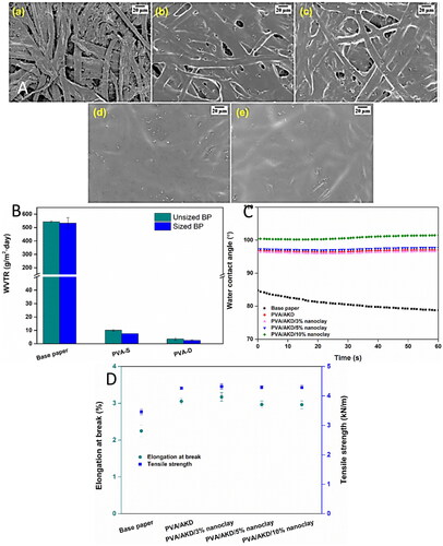 Figure 4. (A) FE-SEM images of (a) the base paper, (b) PVA/AKD-S coated paper, (c) PVA/AKD/5% nanoclay-S coated paper, (d) PVA/AKD-D coated paper, and (e) PVA/AKD/5% nanoclay-D coated paper. (B) WVTR of papers; (C) WCA of the base paper and coated papers; and (D) elongations at break and tensile strengths of the base paper and coated papers [Citation90]. BP: base paper; D: double coating; FE-SEM: field emission electron microscopy; PVA/AKD: poly(vinyl alcohol)/alkyl ketene dimer; S: single coating; WCA: water contact angle; WVTR: water vapor transmission rates. Source: Reproduced with permission from MDPI.