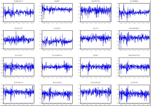 Figure 2. Returns of stock prices indices.Source: DataStream, returns on stocks are calculated by authors.