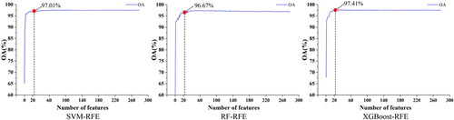 Figure 5. Results of feature selection. Red dots in the circles represent the highest accuracy corresponding to the optimized number of feature dimensions.