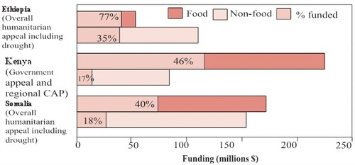 Figure 10. Funding appeals and contributions (Saving Lives through Livelihoods: Critical Gaps in the Response to the Drought in the Greater Horn of Africa, HPG Briefing Note, 2006)