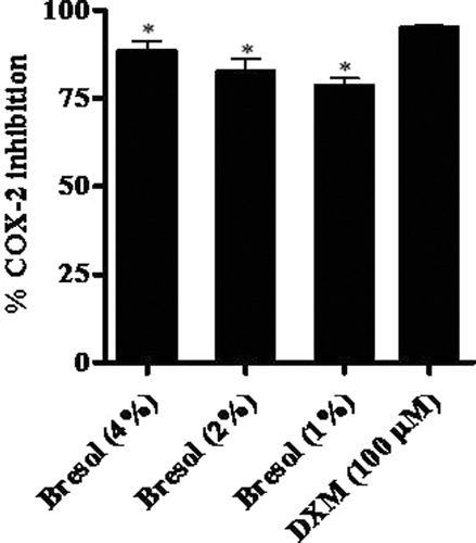 Figure 6.  Inhibition of cycloxygenase-2 (COX-2) activity due to bresol. COX-2 activity was determined using a direct in vitro assay kit. Results are presented as as % inhibition of COX-2 activity (mean ± SE) as calculated against standard COX-2 enzyme activity (as determined using manufacturer’s instructions). *p < 0.01 as compared to DXM.