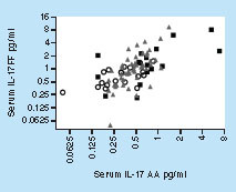 Figure 3. Correlation between serum levels of IL-17AA and IL-17-FF in normal healthy subjects, rheumatoid arthritis and relapsing-remitting multiple sclerosis patients.○ NHS: Normal healthy subjects; ▪ RA: Rheumatoid arthritis; ▴ RRMS: Relapsing-remitting multiple sclerosis.Spearman r = 0.63; p-value = <0.0001.