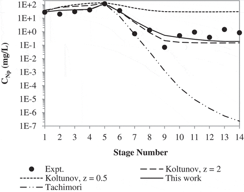 Figure 9. Flowsheet simulation results using various descriptions of Np(V) oxidation kinetics.