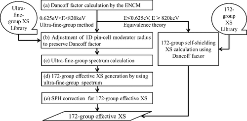 Figure 2. Calculation flow of ultra-fine-group method using the equivalent Dancoff-factor model.