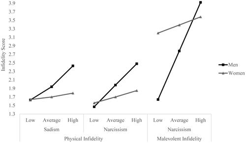 Figure 1. Conditional effects for the moderator (sex), predictors (narcissism and sadism), and criterions (physical and malevolent forms of infidelity); low = -1 SD; average = M; high = +1SD.