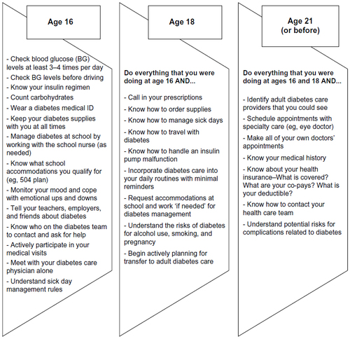 Figure 1 Sample diabetes skills and knowledge to be addressed before transfer to adult-oriented health care.