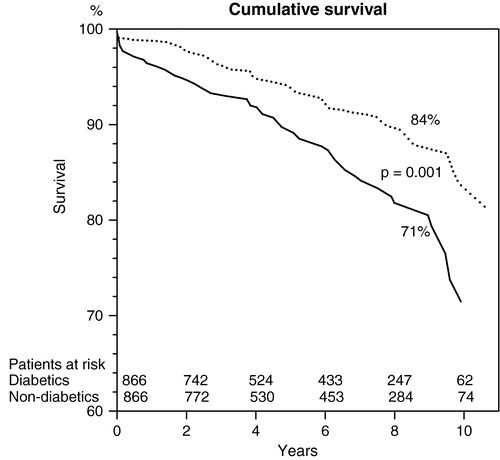 Figure 1. Cumulative survival (Kaplan–Meier) of patients with diabetes (solid line) and without diabetes (dotted line).
