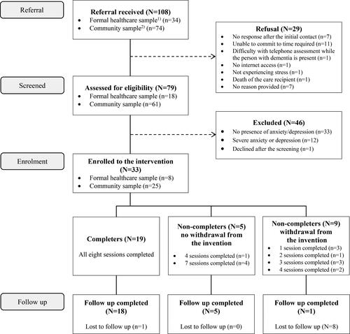 Figure 1. iACT4CARERS feasibility trial flow diagram.Note. 1) Formal healthcare sample includes participants recruited via clinician referral from and primary (GP practice) and secondary (NHS mental health trusts) healthcare services; 2) Community sample includes participants self-referred through public advertisement, Join Dementia Research and other ethically approved dementia studies.