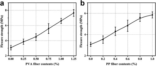 Figure 16. Effect of PVA and PP fibre on the flexural strength of 3D printed WPCCs.