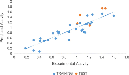 Figure 2. Relation between the predicted and observed activity using Table 6, for training and tests sets.