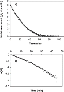 Figure 2 Convective drying curves of 0.7 cm diameter apple sample at 60° C and 3 m/s air velocity: a) moisture content (g/g dry solid) vs time; b) natural log of the unaccomplished moisture content vs time.