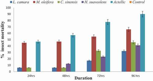 Figure 4. Contact toxicity of methanol extract of four botanicals by topical application to S. zeamais at 0.1 g/mL