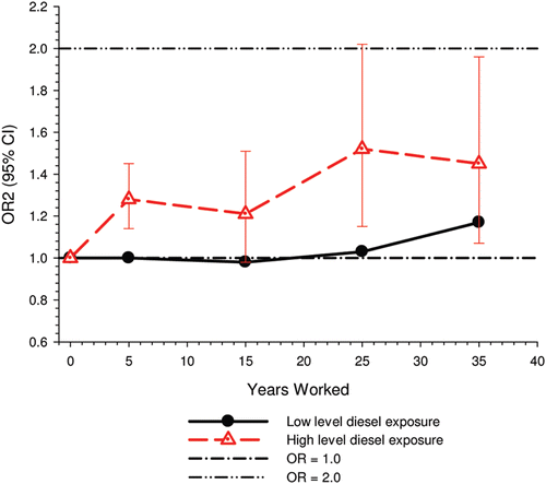Figure 2.  Lung cancer risk by years worked among workers only exposed to low levels and high levels of diesel motor exhaust exposure (CitationOlsson et al., 2011).