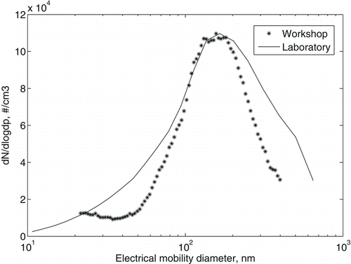FIG. 4 MAG welding number distributions from laboratory and workshops. Workshop data have been normalized to fit the maximum value of the chamber number concentration. The number concentration is given as dN/dlogDp, indicating that the concentration in each size bin of the instrument has been normalized to the width of the bin.
