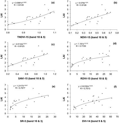 Figure 4. Scatter plots of LAI vs. CASI-derived VIs by power regression models (a) TNDVI-15, (b) NDVI-15, (c) SAVI-15, (d) RDVI-15, (e) SR-5, and (f) DVI-14.