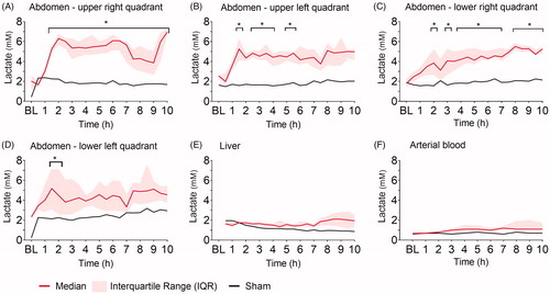 Figure 1. Lactate (mM). Lactate at baseline (BL), and the following ten hours (h) after fecal contamination of the peritoneum, measured by microdialysis in (A) upper right, (B) upper left, (C) lower right, (D) lower left abdominal quadrant, (E) liver, and by blood gas analysis in (F) arterial blood. Mixed model with post-hoc comparison to baseline and Bonferroni correction for multiple testing. *p ≤ .05.