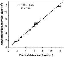 FIG. 4 Comparison of total nitrogen measurements by the aerosol nitrogen analyzer and the elemental analyzer.