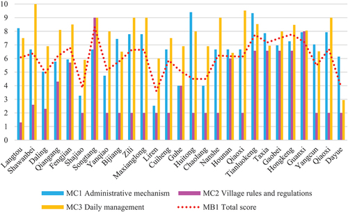 Figure 4. Evaluation scores of the 27 villages on management guidance factors.