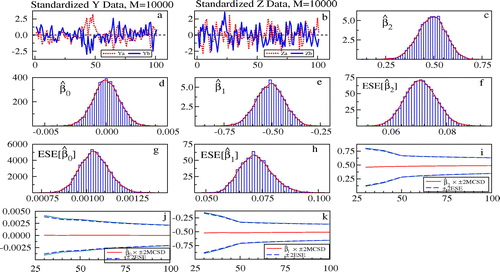 Figure 2. Data, parameter estimation distributions for the Ybt model, and recursive estimates.