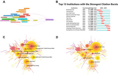 Figure 5 Co-occurrence analysis of institutions. (A) Institutions’ collaborative network clustering view. (B) Co-cited institutions with the strongest citation bursts. (C) Top 10 institutions with publications. (D) Top 5 institutions with centrality.