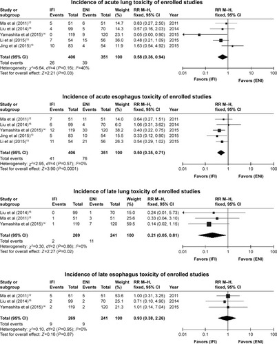 Figure 5 Forest plots comparing treatment-related toxicities for IFI and ENI.