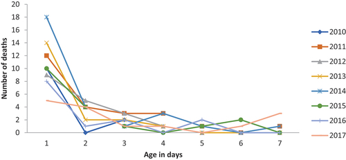 Figure 3. Age pattern of early neonatal deaths from 2010 to 2017 in KAHDSS Tigray, Ethiopia.