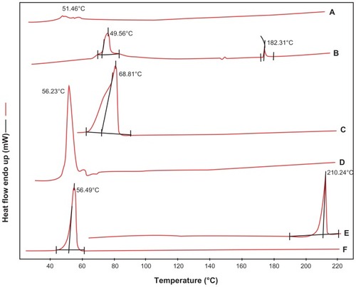 Figure 7 DSC thermograms of (A) egg-phophatidylcholine, (B) S-SLN, (C) glycerin behenate, (D) physical mixture of poloxamer188, sorafenib, glycerin behenate, EPC, (E) sorafenib and (F) poloxamer 188.Abbreviations: DSC, differential scanning calorimetry; EPC, egg-phosphatidylcholine; S-SLN, sorafenib solid lipid nanoparticle.