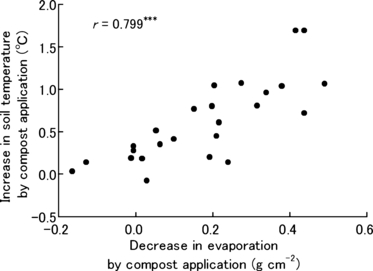 Figure 2 Relationship between the decrease in evaporation and the increase in soil temperature by compost application (between pots with and without compost). ***P < 0.001 (n = 25). Data from days when evaporation was negative were omitted.