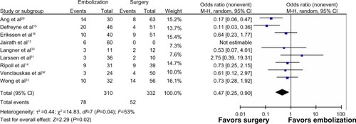 Figure 5 Forest plot of rates of rebleeding after therapy, comparing TAE versus surgery.