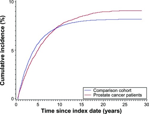 Figure 2 Cumulative incidence of new primary cancers in the prostate cancer cohort (n=30,220) and the comparison cohort (n=151,100) (excluding men with a history of other cancers) with terminating or censoring follow-up of the comparison cohort at the death or loss to follow-up of their index man with prostate cancer.