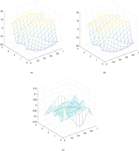 Figure 2. The first-order derivative of f(x,y) in Example 4.2 with q = 32 and δ1=10−3. (a) The exact function of fx+fy, (b) the constructed function of fx+fy, and (c) the constructed error function of fx+fy.