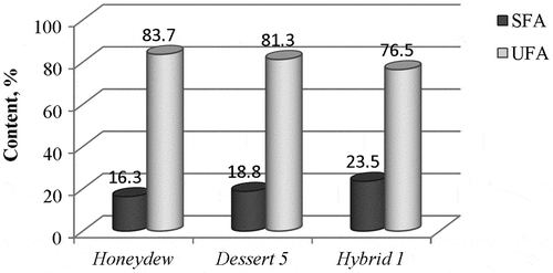 Figure 1. Content of saturated fatty acids and unsaturated fatty acids in the seed oils of studied varieties of melon (C. melo)