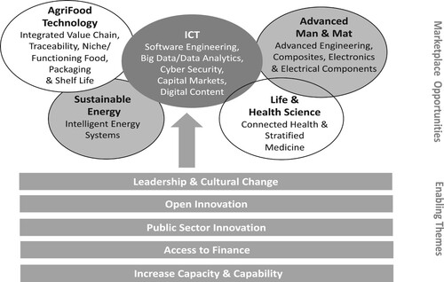 Figure 3. Smart Specialisation priorities for Northern Ireland.Source: Northern Ireland Executive (Citation2014).