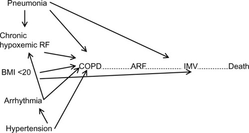 Figure 5 Causal diagram for the effect of confounding comorbiditidies on COPD patients with respiratory failure requiring IMV.