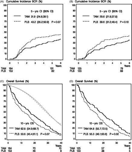 Figure 1. Panel A shows cumulative incidence for Breast Cancer Recurrence (BCR) of the 317 patients included in the intent to treat analysis who were randomly allocated to tamoxifen or placebo. Panel B shows the estimates in patients with confirmed ER positive or ER unknown tumors. Panel C shows the Kaplan–Meier estimates of overall survival of the 317 patients included in the intent to treat analysis who were randomly allocated to tamoxifen or placebo. The gray curves show the expected survival for the 317 patients, applying mortality figures of the general Danish population. Panel D shows the Kaplan–Meier estimates of overall survival in patients with confirmed ER positive or ER unknown tumors. Number of patients at risk are given below x-axes.