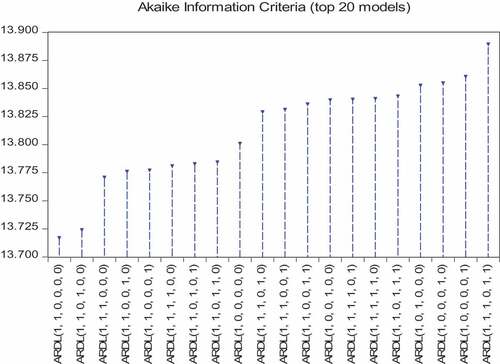 Figure 1. AIC ((top 20 models).