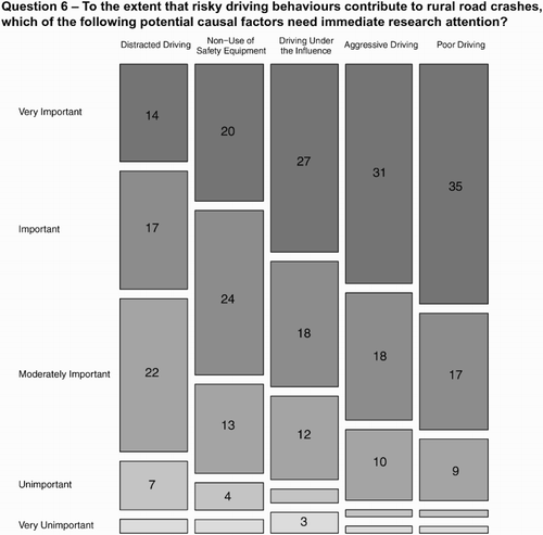 Figure 6. Summary of results from Question 6.