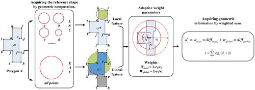 Figure 1. Research framework and workflow (LSC: local structure circle for each points a, b, c, …; EAC: Circle with equal area as polygon; w: the adaptive weights parameters; di: discrepancy degree at point i; I: geometric information content of polygon).