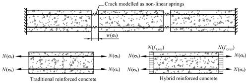 Figure 4. Restraint cracking model of hybrid RC element (after Löfgren, Citation2007); w(σs) is the restraint crack width which is related to the steel stress σs; N(σs) and N(ft,res) is the force carried by the reinforcement bars and FRC respectively.