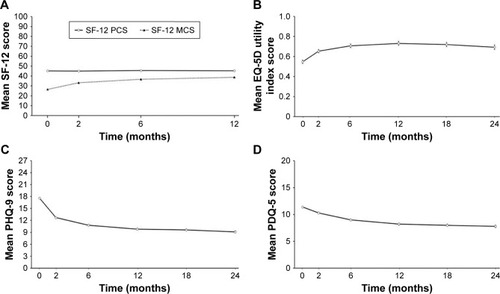 Figure 1 (A) Mean SF-12 MCS and SF-12 PCS total scores (total analyzable population, N=1,159), (B) EQ-5D utility index score (UK only, N=276), (C) PHQ-9 score (N=1,159), and (D) PDQ-5 score (N=1,159), over time. Data are mean ± standard error. For SF-12 and EQ-5D, higher scores indicate improved outcome; for PHQ-9 and PDQ-5, higher scores indicate worse outcome.